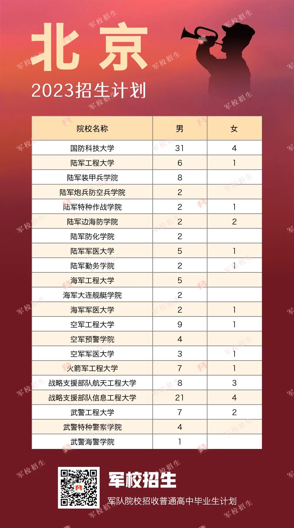 2023全国提前批军校在北京招生计划及录取分数线