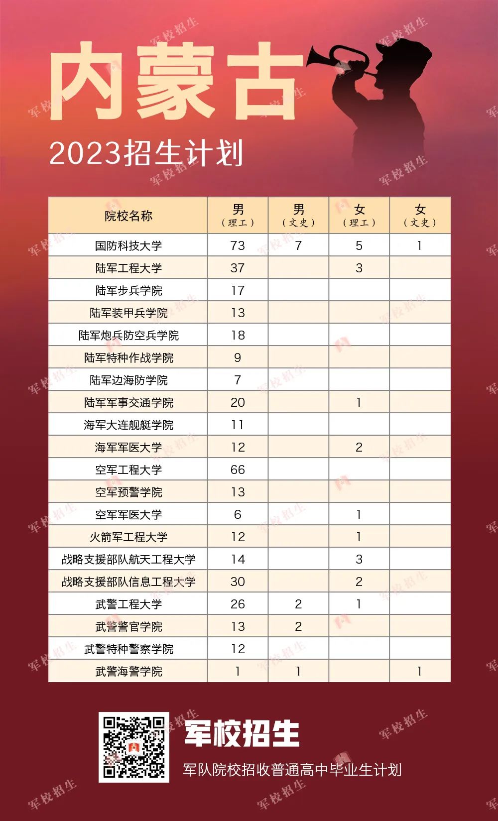 2023全国提前批军校在内蒙古招生计划及录取分数线