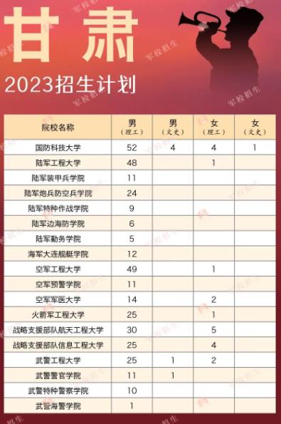 2023各军校在甘肃招生计划及人数