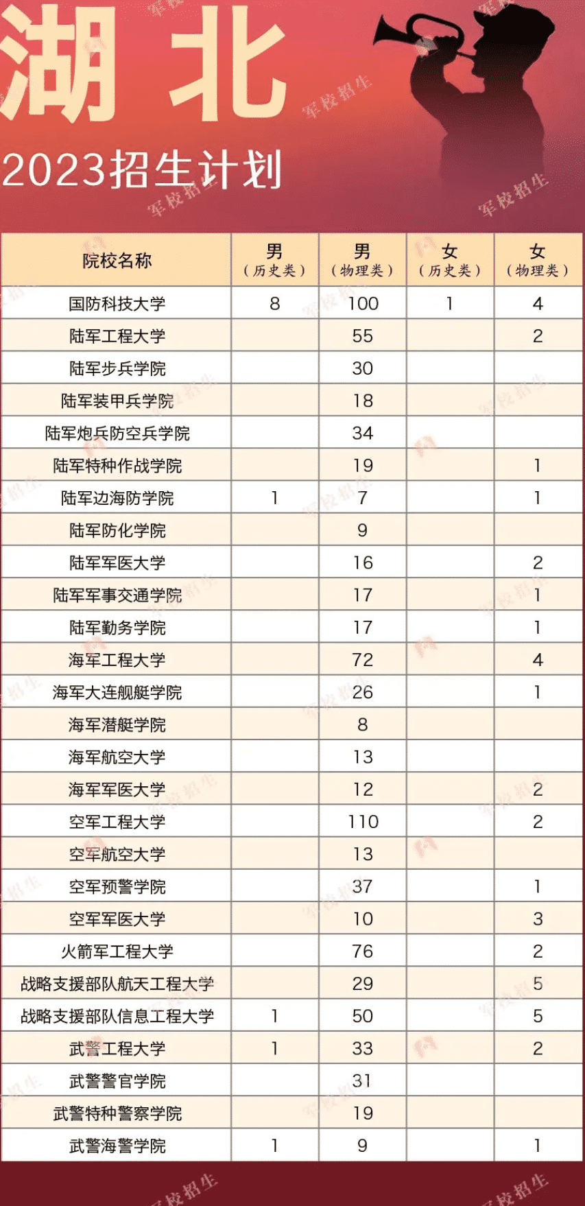 2023各军校在湖北招生计划 招生人数是多少