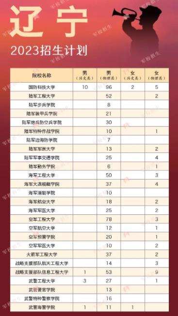 各大军校在辽宁省招生计划及人数