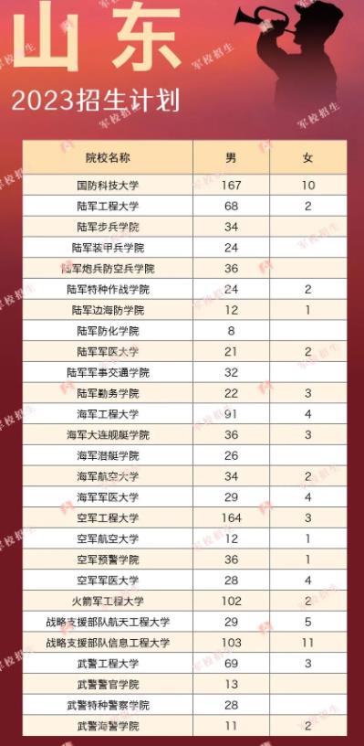 各大军校在山东省招生计划及人数2023