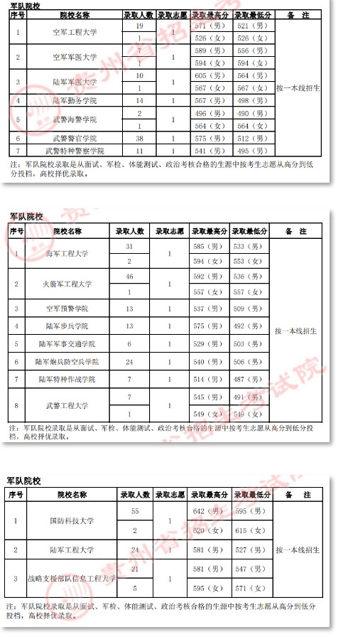 2022各军校在贵州录取分数线