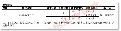 2022各军校在贵州录取分数线