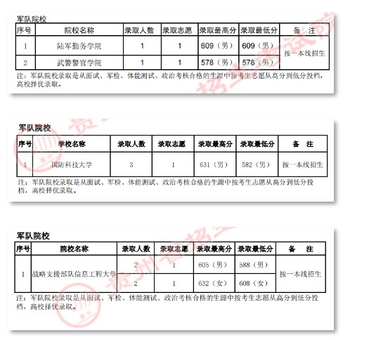 2022各军校在贵州录取分数线