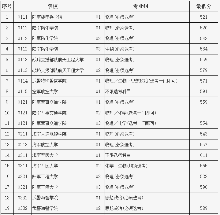 2022各军校在北京录取分数线