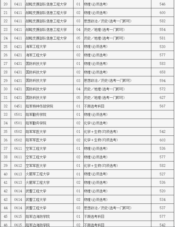 各军校在北京录取分数线