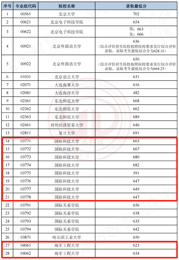 各军校在天津录取分数线是多少