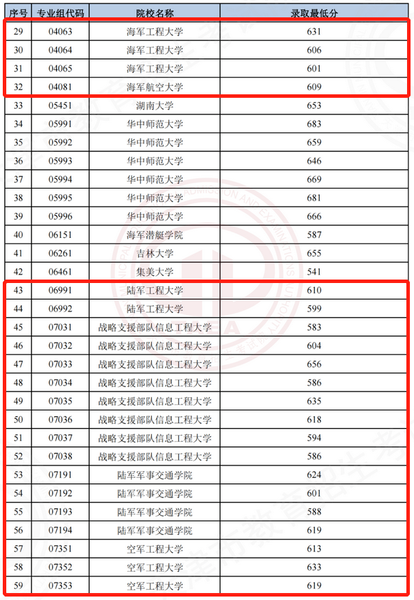 各军校在天津录取分数线是多少