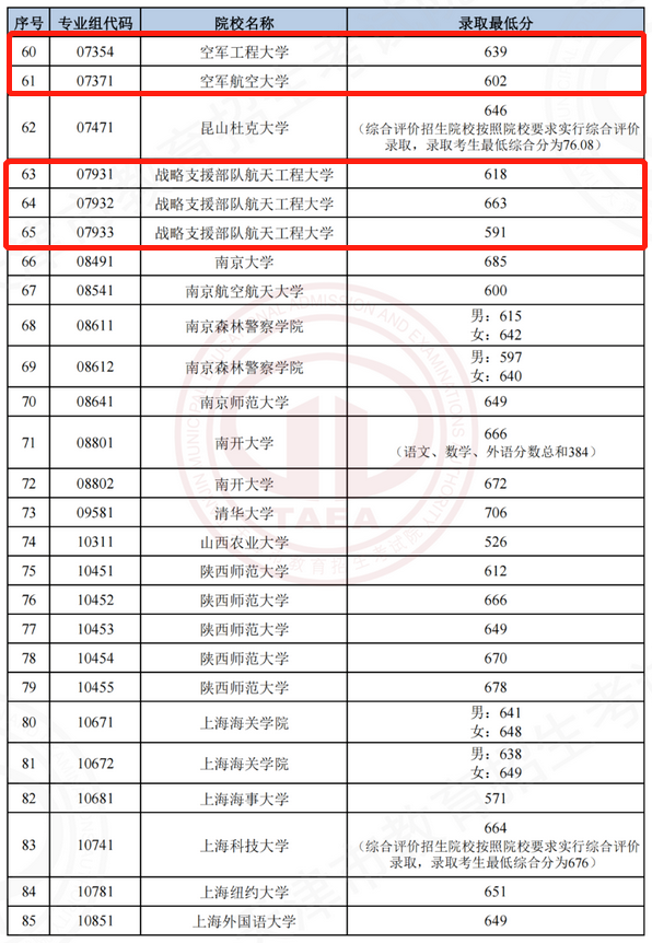 各军校在天津录取分数线是多少