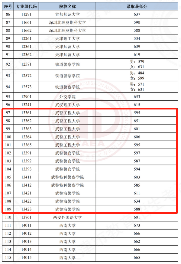 各军校在天津录取分数线是多少