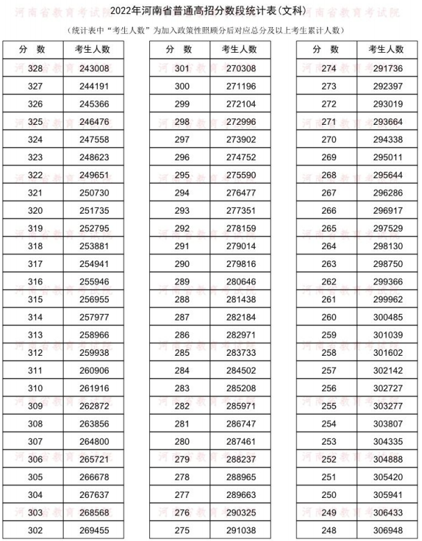 河南省2023年一分一段表 成绩分段表