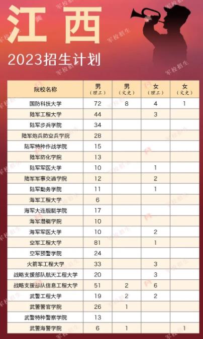 各大军校在江西省招生计划及人数