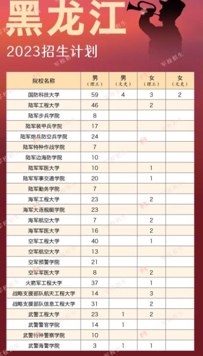 各大军校在黑龙江省招生计划及人数