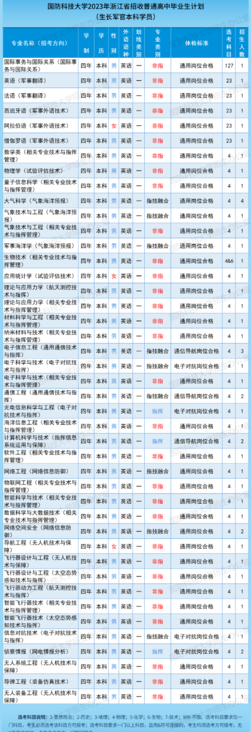 2023国防科技大学在江苏招生计划及人数 招生专业有哪些