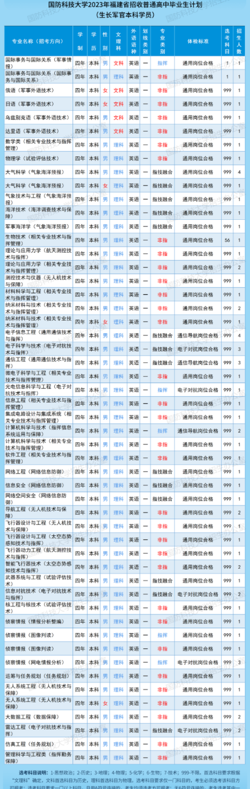 2023国防科技大学在福建招生计划及人数 招生专业有哪些