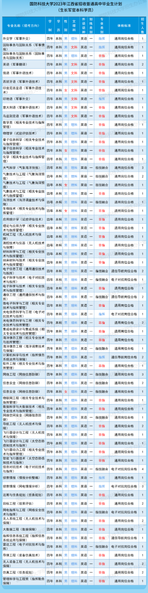 2023国防科技大学在江西招生计划及人数 招生专业有哪些