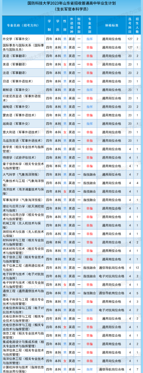 2023国防科技大学在山东招生计划及人数 招生专业有哪些