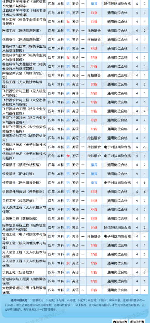 2023国防科技大学在山东招生计划及人数 招生专业有哪些