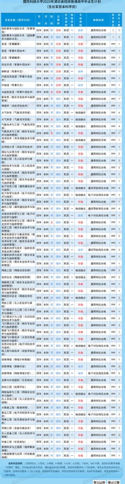 2023国防科技大学在湖北招生计划及人数 招生专业有哪些