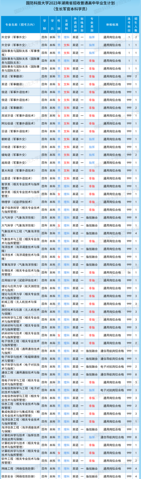 2023国防科技大学在湖南招生计划及人数 招生专业有哪些