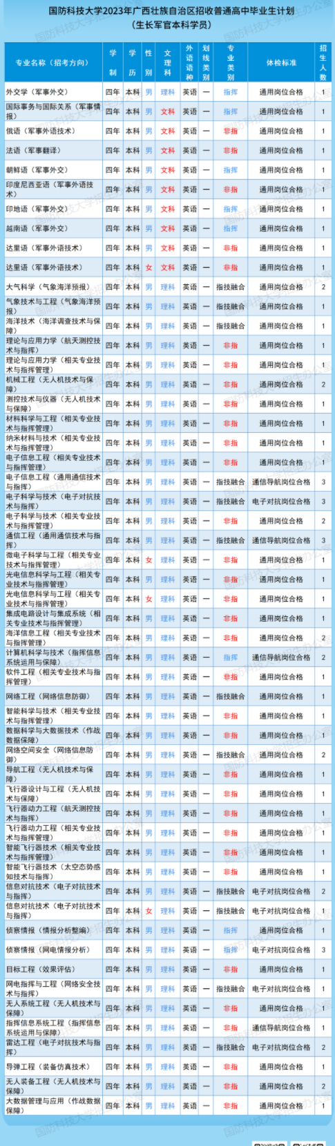 2023国防科技大学在广西招生计划及人数 招生专业有哪些