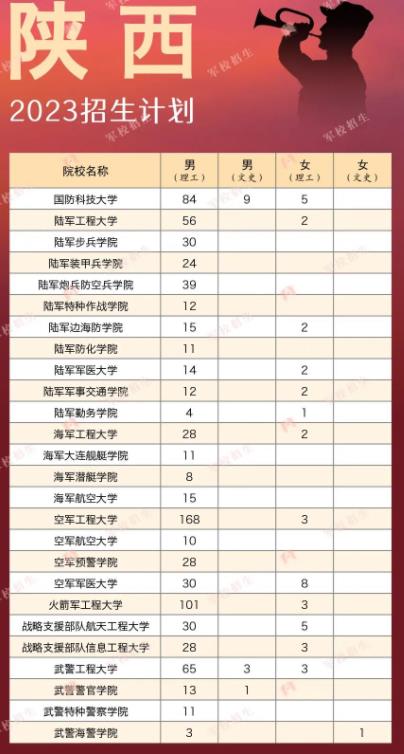 各大军校在陕西招生计划及人数