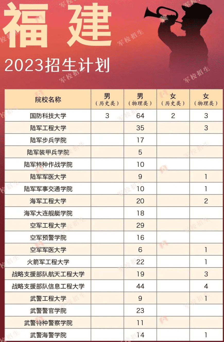 2023各军校在福建招生计划 招生人数是多少