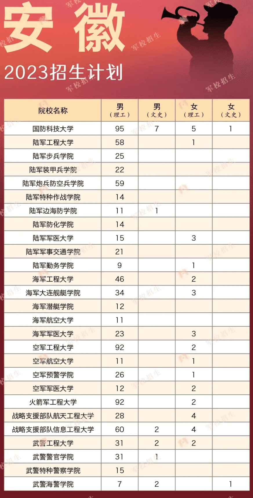 2023各军校在安徽招生计划 招生人数是多少