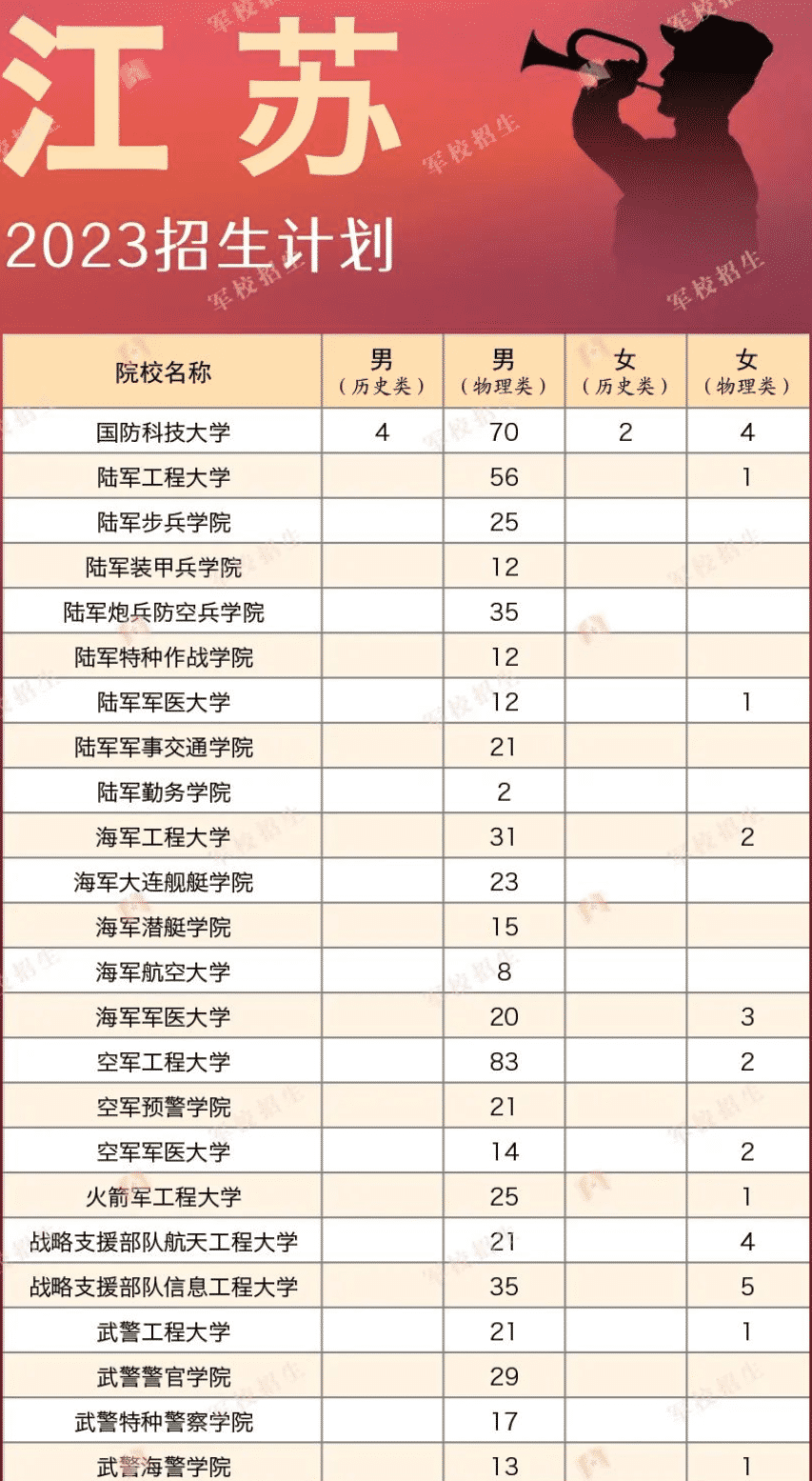 2023各军校在江苏招生计划 招生人数是多少