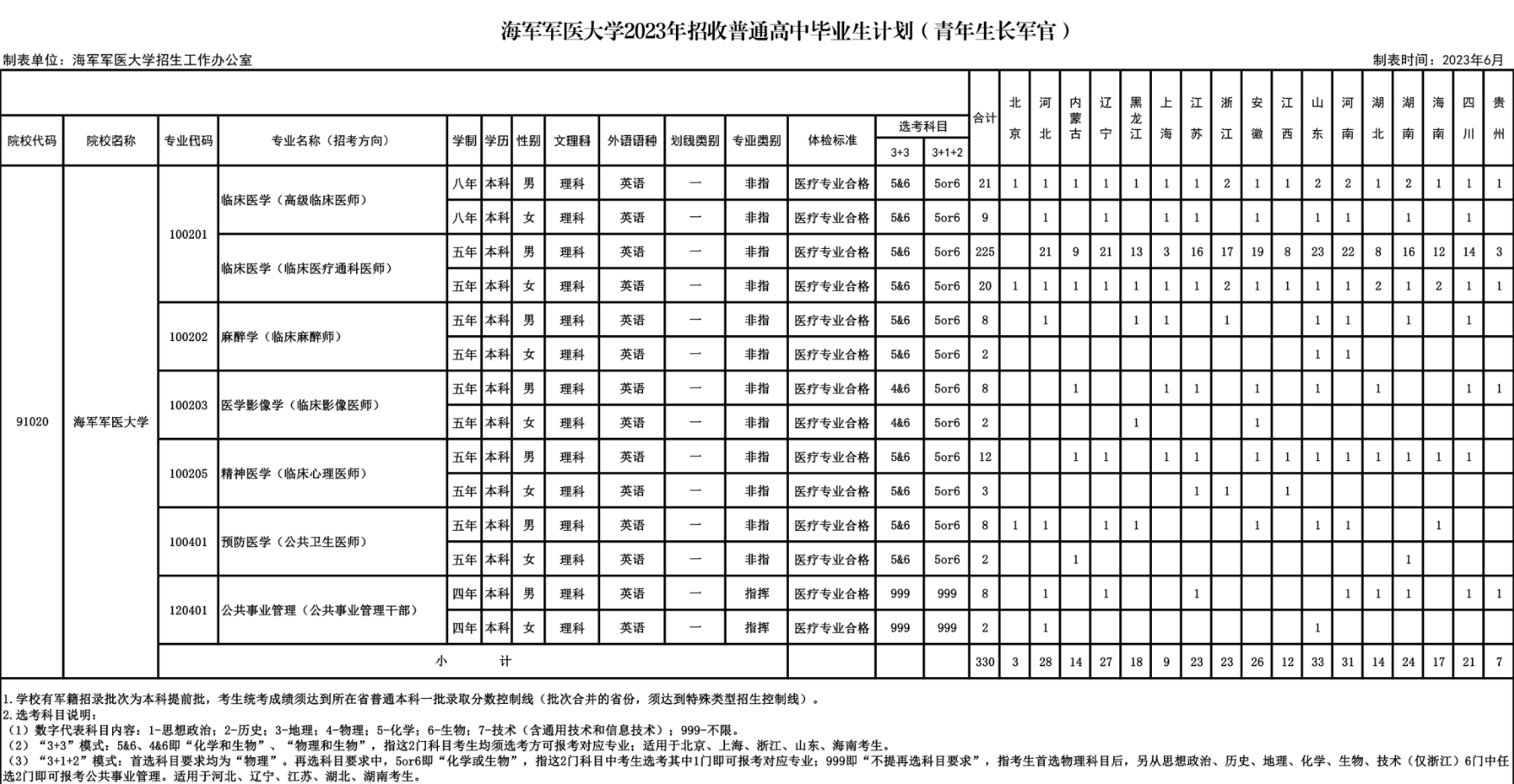 2023海军军医大学招生计划及招生人数 各省都招什么专业