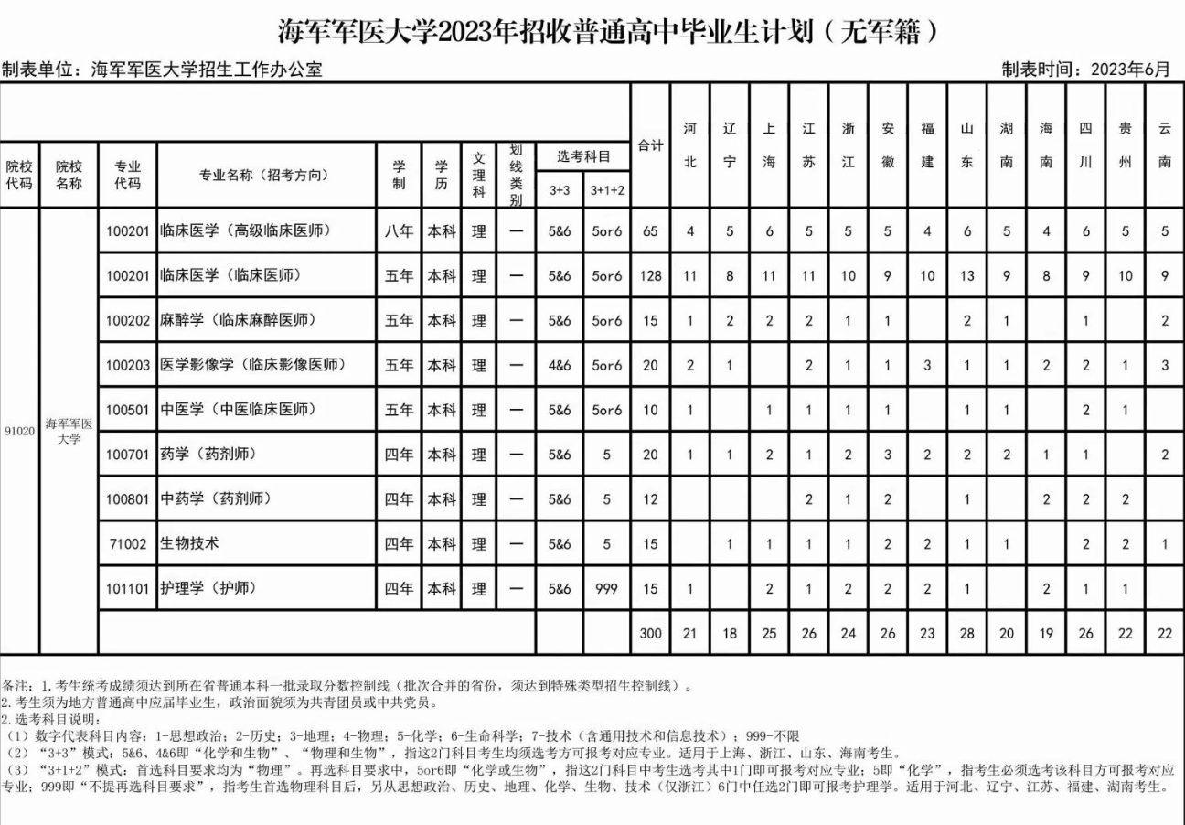 2023海军军医大学招生计划及招生人数 各省都招什么专业