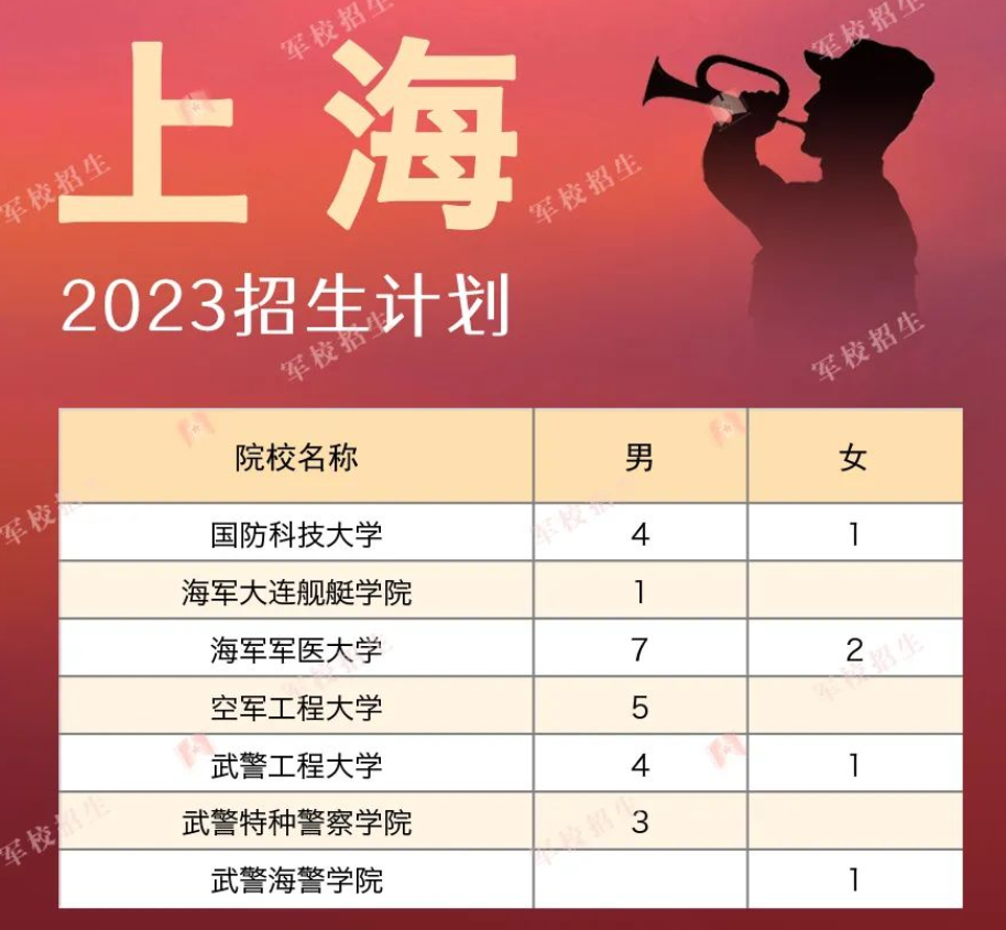 2023各军校在上海招生计划 招生人数是多少