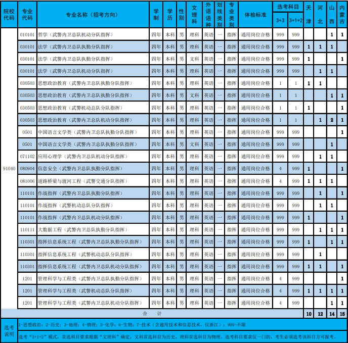 2023武警警官学院招生计划及招生人数 各省都招什么专业