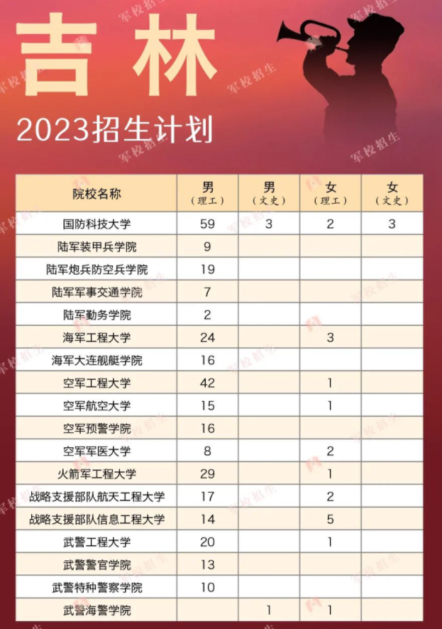 2023各军校在吉林招生计划 招生人数是多少