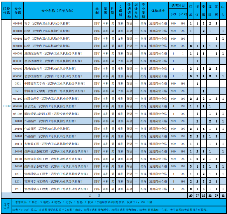 2023武警警官学院招生计划及招生人数 各省都招什么专业