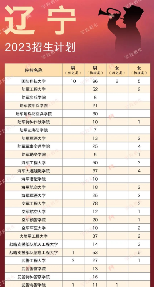 2023各军校在辽宁招生计划 招生人数是多少