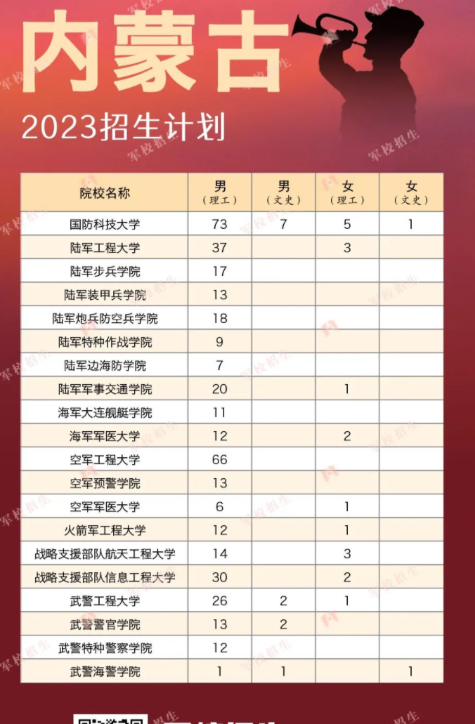 2023各军校在内蒙古招生计划 招生人数是多少