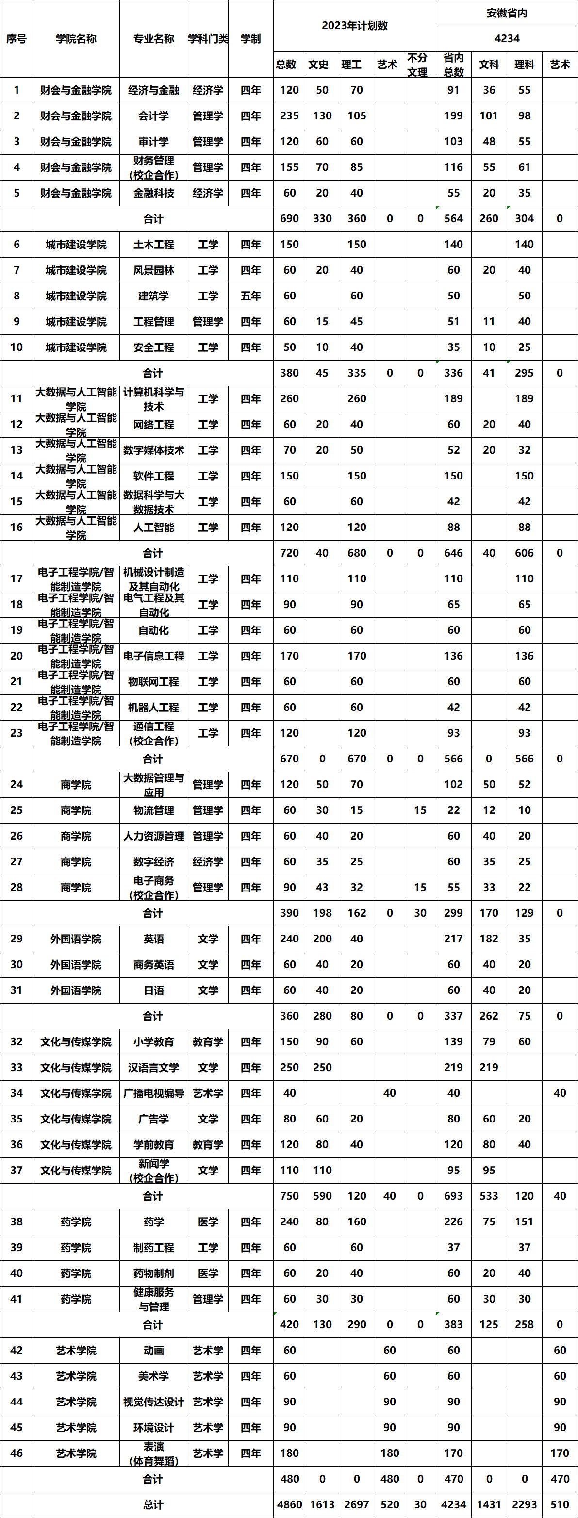 安徽新华学院各省招生计划及专业