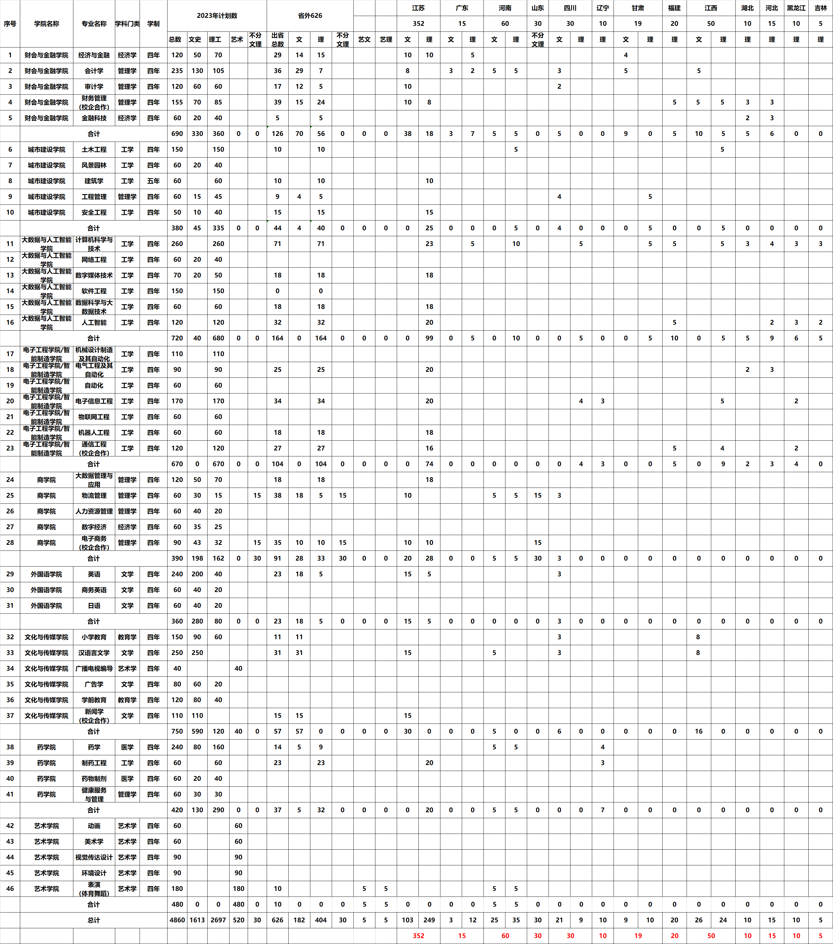 安徽新华学院各省招生计划及专业