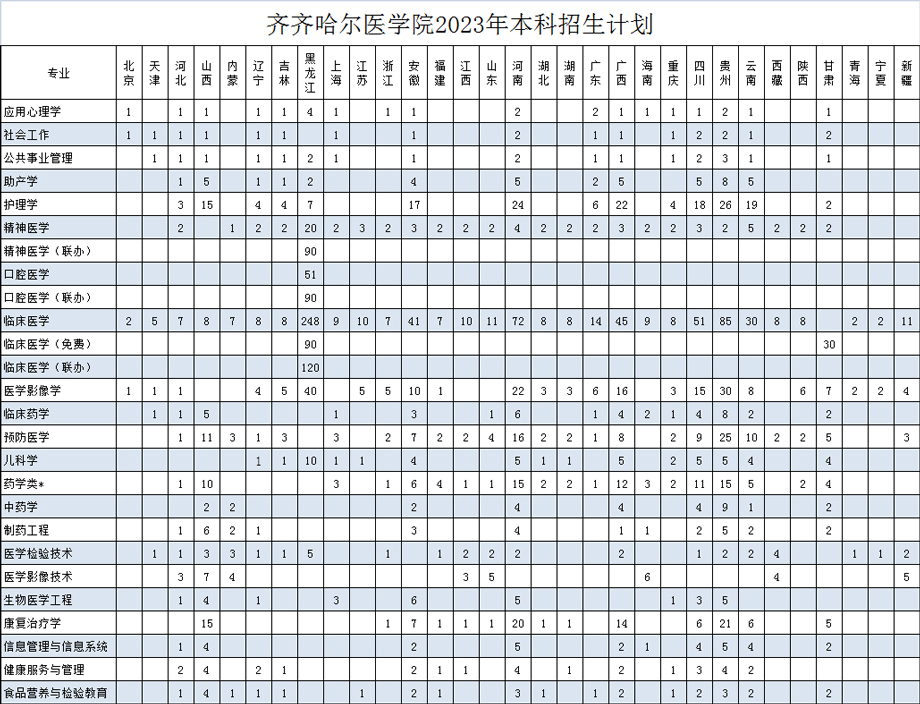 齐齐哈尔医学院2023各省招生计划及专业