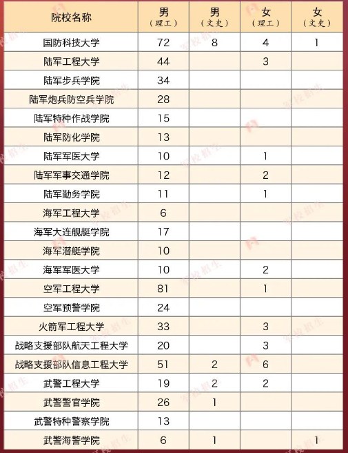 2023年各个军校在江西招多少人 招生计划及人数