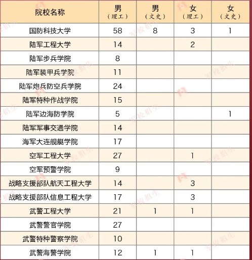 2023年各个军校在广西招多少人 招生计划及人数