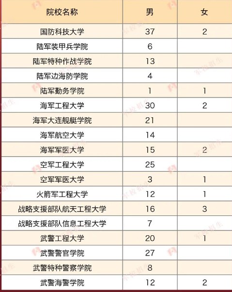 2023年各个军校在海南招多少人 招生计划及人数