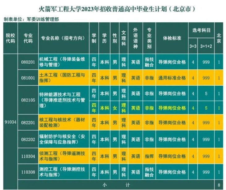 2023年火箭军工程大学在北京招生计划2023年火箭军工程大学在北京招生计划 招生专业及人数