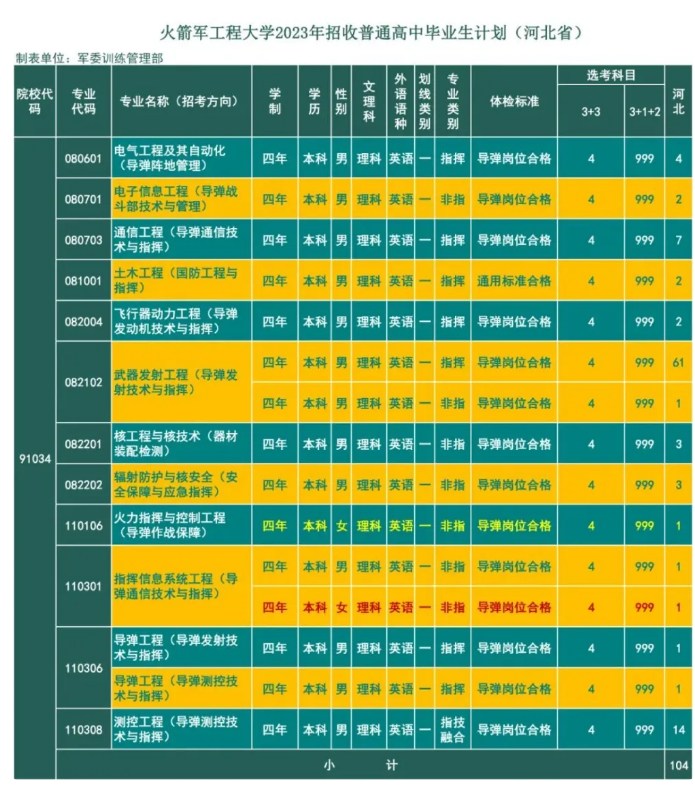 2023年火箭军工程大学在河北招生计划 招生专业及人数