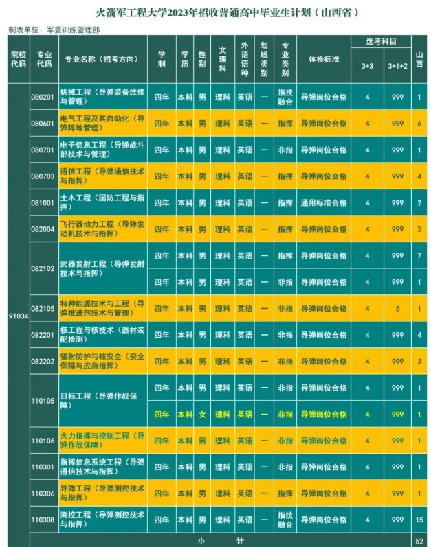 2023年火箭军工程大学在山西招生计划 招生专业及人数