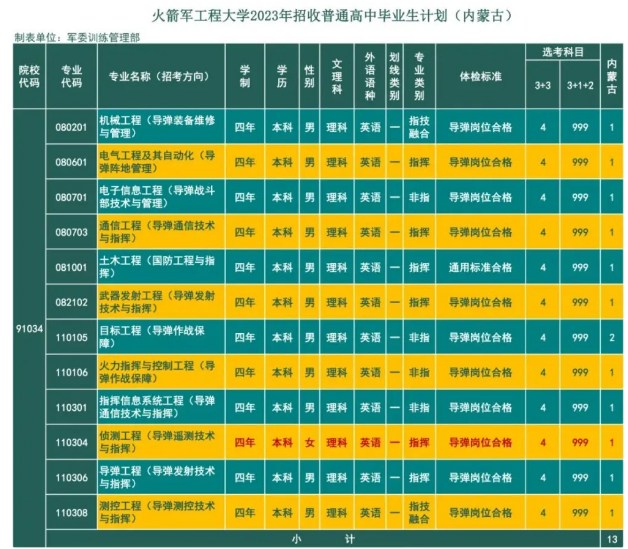 2023年火箭军工程大学在内蒙古招生计划 招生专业及人数