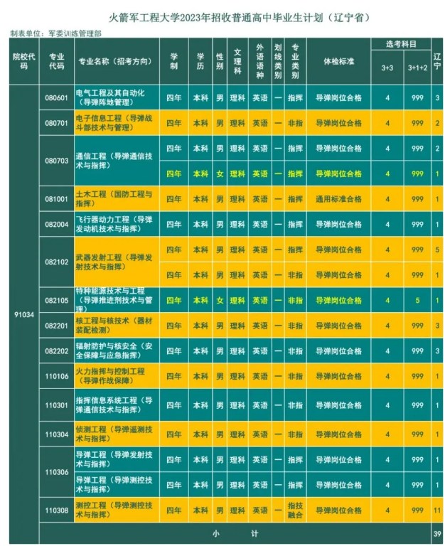 2023年火箭军工程大学在辽宁招生计划 招生专业及人数