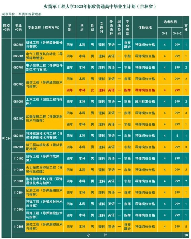 2023年火箭军工程大学在吉林招生计划 招生专业及人数